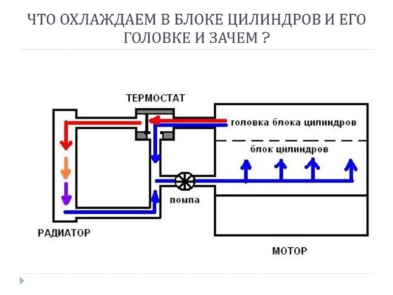 ЧТО ОХЛАЖДАЕМ В БЛОКЕ ЦИЛИНДРОВ И ЕГО ГОЛОВКЕ И ЗАЧЕМ ?